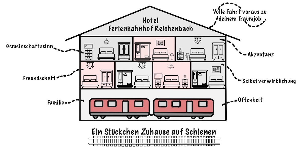 Ferienbahnhof Reichenbach